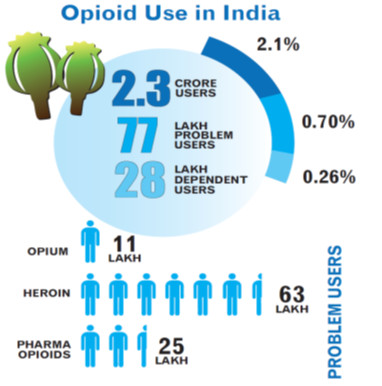 Opioid Use